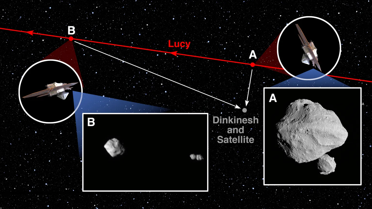 Diagramma che mostra la traiettoria della sonda Lucy (in rosso) durante il suo sorvolo dell'asteroide Dinkinesh e del suo satellite. 