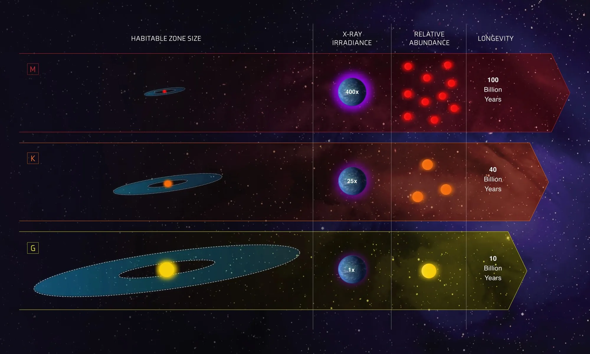 This picture shows three types of stars in our galaxy: G stars, which are like our Sun; K dwarfs, which are smaller and cooler; and M dwarfs, which are even fainter and cooler. It compares them in terms of important things. Hotter stars have wider habitable zones where life might exist. Red dwarf M stars can last more than 100 billion years, K dwarfs can be 15 to 45 billion years old, and our Sun only lasts for 10 billion years. Red dwarfs can emit a lot more harmful radiation than our Sun, but K dwarfs emit less. Red dwarfs make up 73% of the Milky Way's stars, Sunlike stars are only 6%, and K dwarfs are 13%. When you balance these things, K dwarfs seem to be the best stars for possibly having advanced life forms.