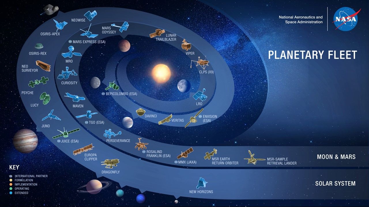 Spiral graphic showing spacecraft of NASA's planetary science fleet