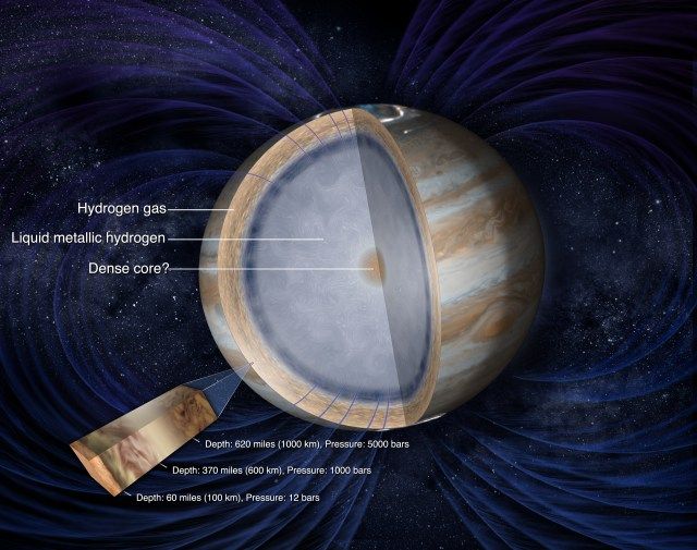 Cutaway illustration of Jupiter shows cloud layers going hundreds of miles down to a massive layer of liquid hydrogen around a possible small core.