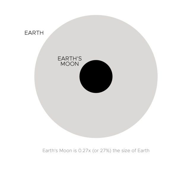 Illustration showing the Moon as a big dot in the sphere of the Earth.