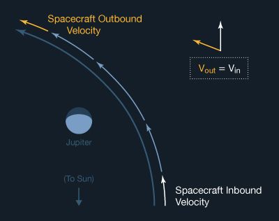 Illustration of the spacecraft's speed relative to Jupiter during a gravity-assist flyby