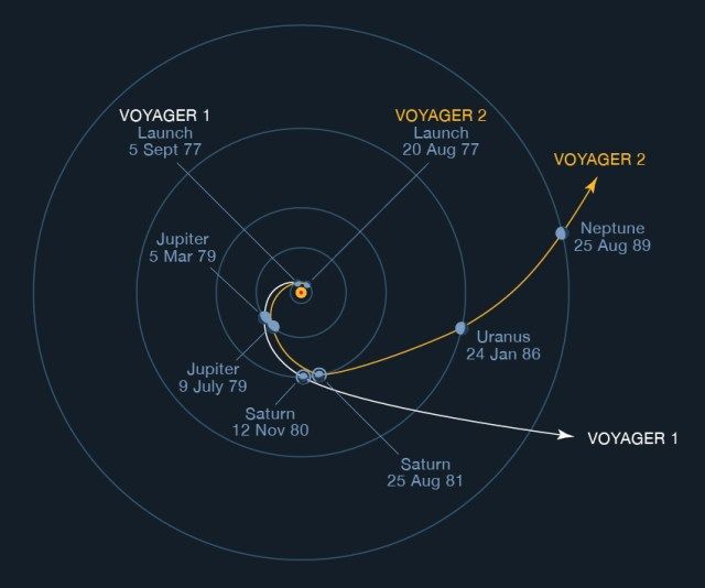 An illustration of the trajectories of Voyager 1 and 2.