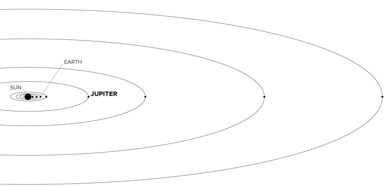Illustration showing Jupiter's position in the solar system relative to Earth and the Sun.