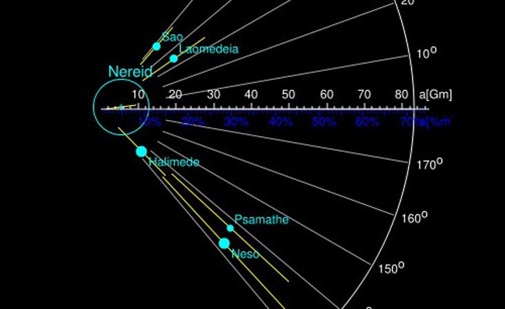Orbital parameters for several of Neptune's more distant moons.