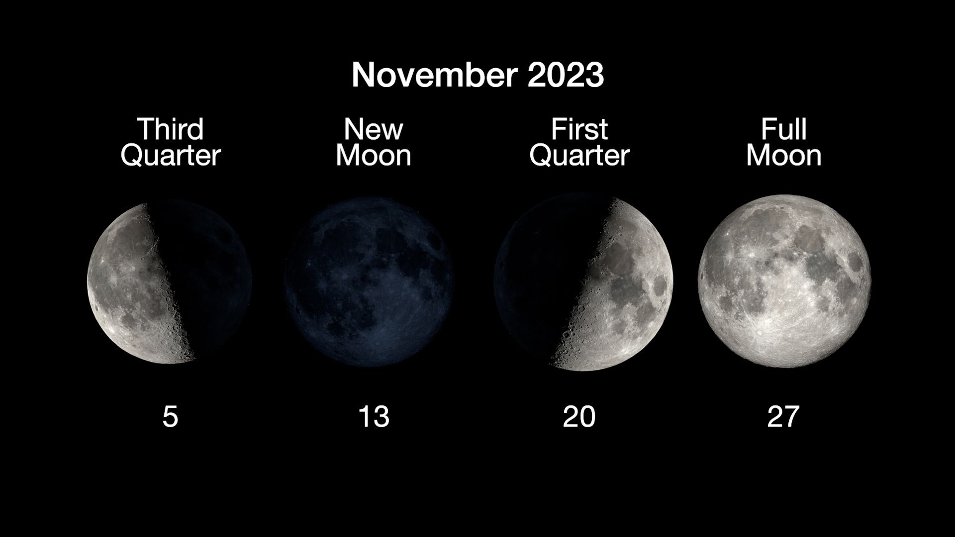 The main phases of the Moon are illustrated in a horizontal row, with the third quarter moon on November 5, new moon on November 13, first quarter on November 20, and full moon on November 27.