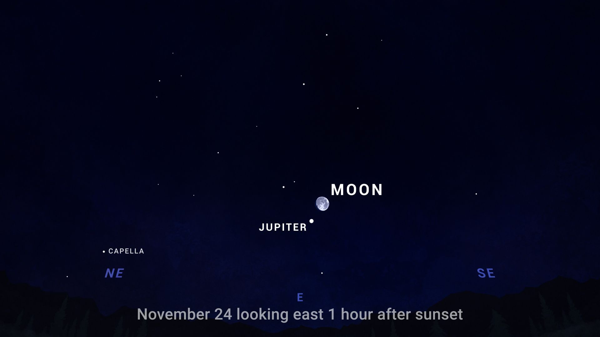 An illustrated sky chart shows the night sky facing east, about one hour after sunset on November 24, 2023. The nearly full Moon appears about halfway up the sky just below center. The planet Jupiter is a bright white dot just below the Moon.
