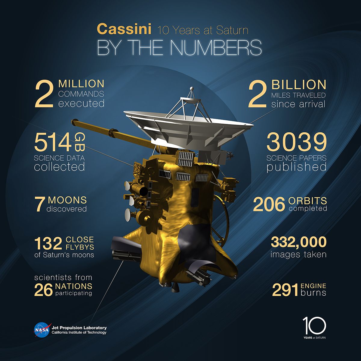 Graphic showing trivia about the Cassini Mission.