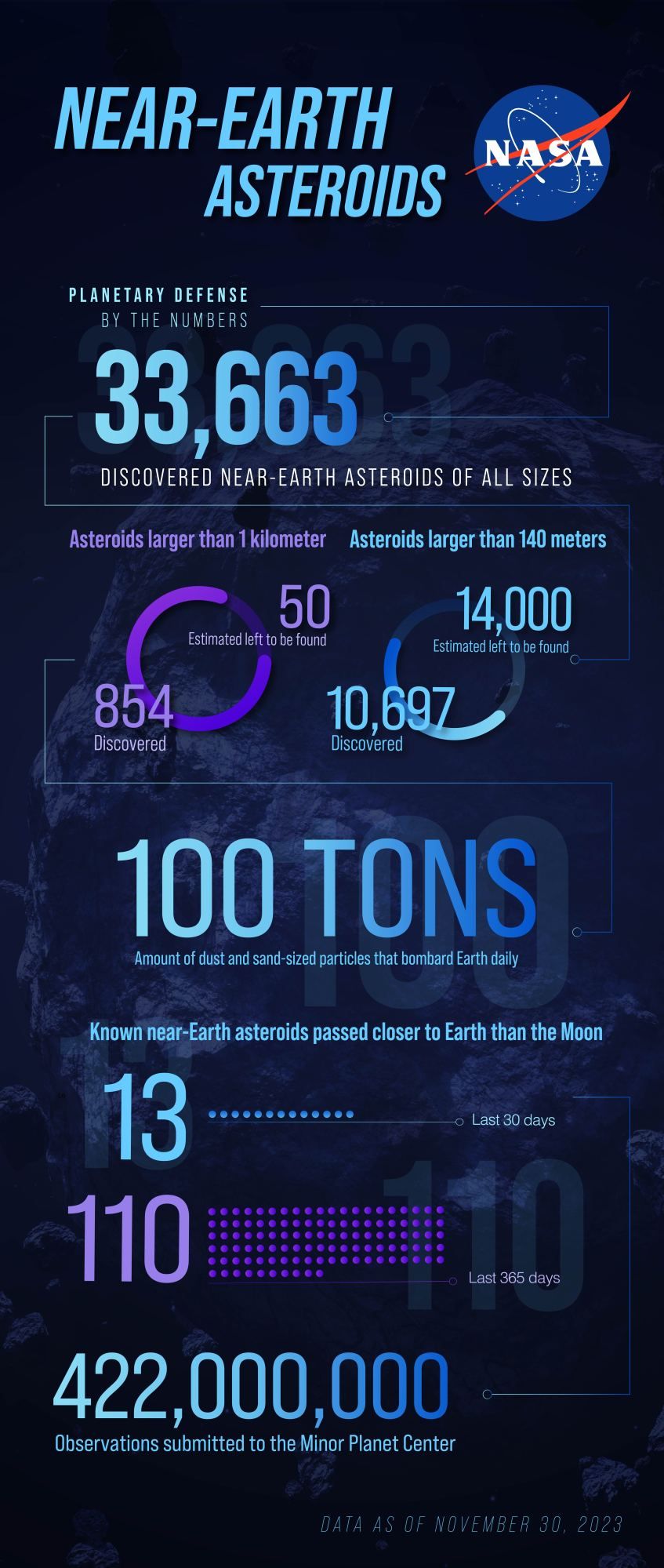 Labeled infographic highlighting to-date near-Earth asteroid data from NASA’s Planetary Defense Coordination Office.