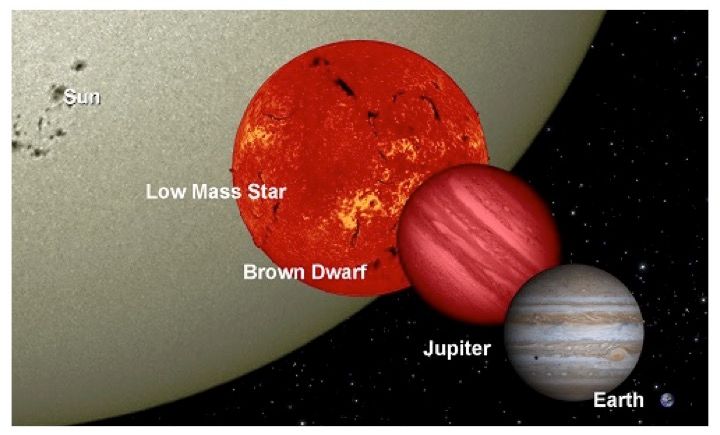 Image shows the relative sizes of Earth (very small in bottom right corner), Jupiter (with a diameter is 11.5 times larger than Earth with visible stripes), a Brown dwarf (slightly larger than Jupiter and bright red with stripes), and a low-mass star (roughly twice the size of the Brown Dwarf). A fifth celestial body, far larger than the Low Mass Star, is partially visible in the upper left of the image.