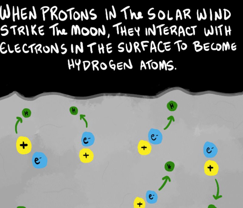 A drawing of how the solar wind breaks down bonds in silica molecules.