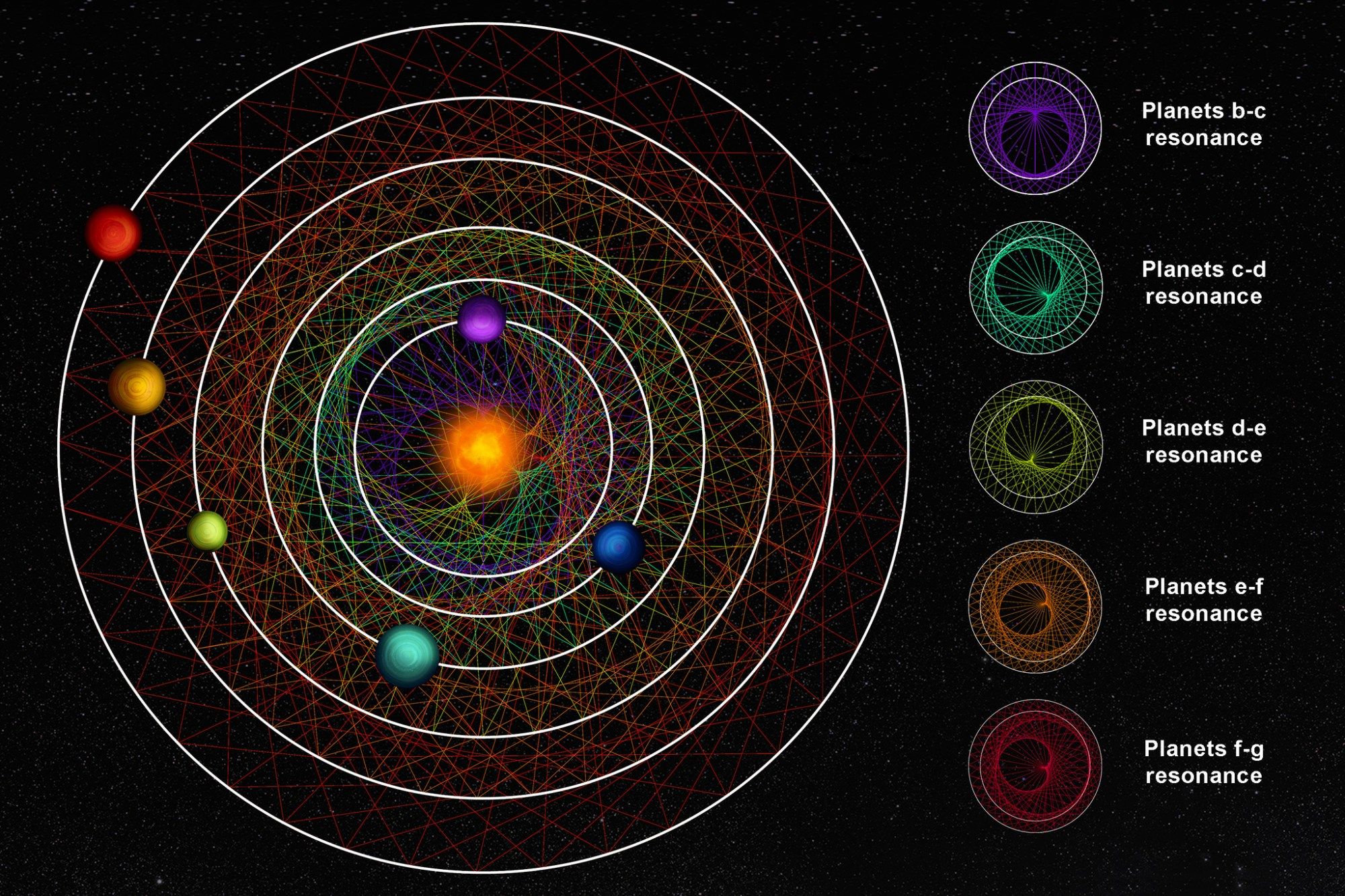 An illustration shows a planetary orrery of six colorful exoplanets around their star. There is also a key showing planetary pairs and how their orbits are time in a resonance. The planets' s paths are shown in colorful lines of synchronization.