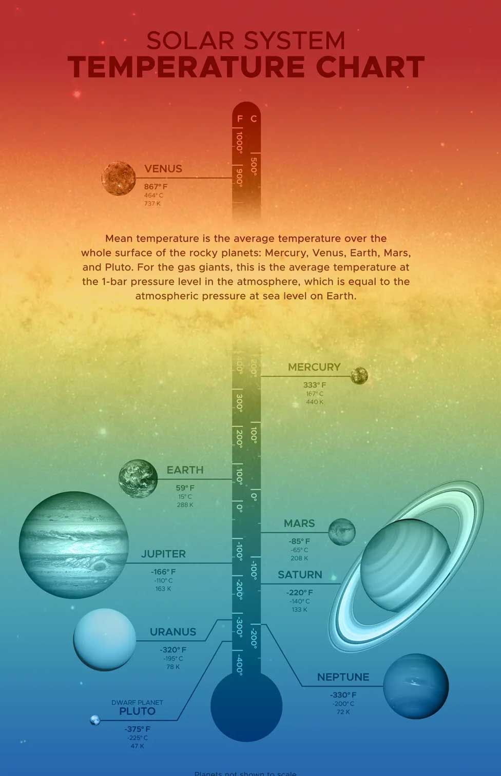 Un colorido.  Termómetro simbólico que muestra los planetas de nuestro sistema solar ordenados desde el más caliente en la parte superior hasta el más frío en la parte inferior.  La parte superior del gráfico es roja, luego se desvanece a naranja, amarillo, verde y luego azul.  Tiene ilustraciones de los planetas.