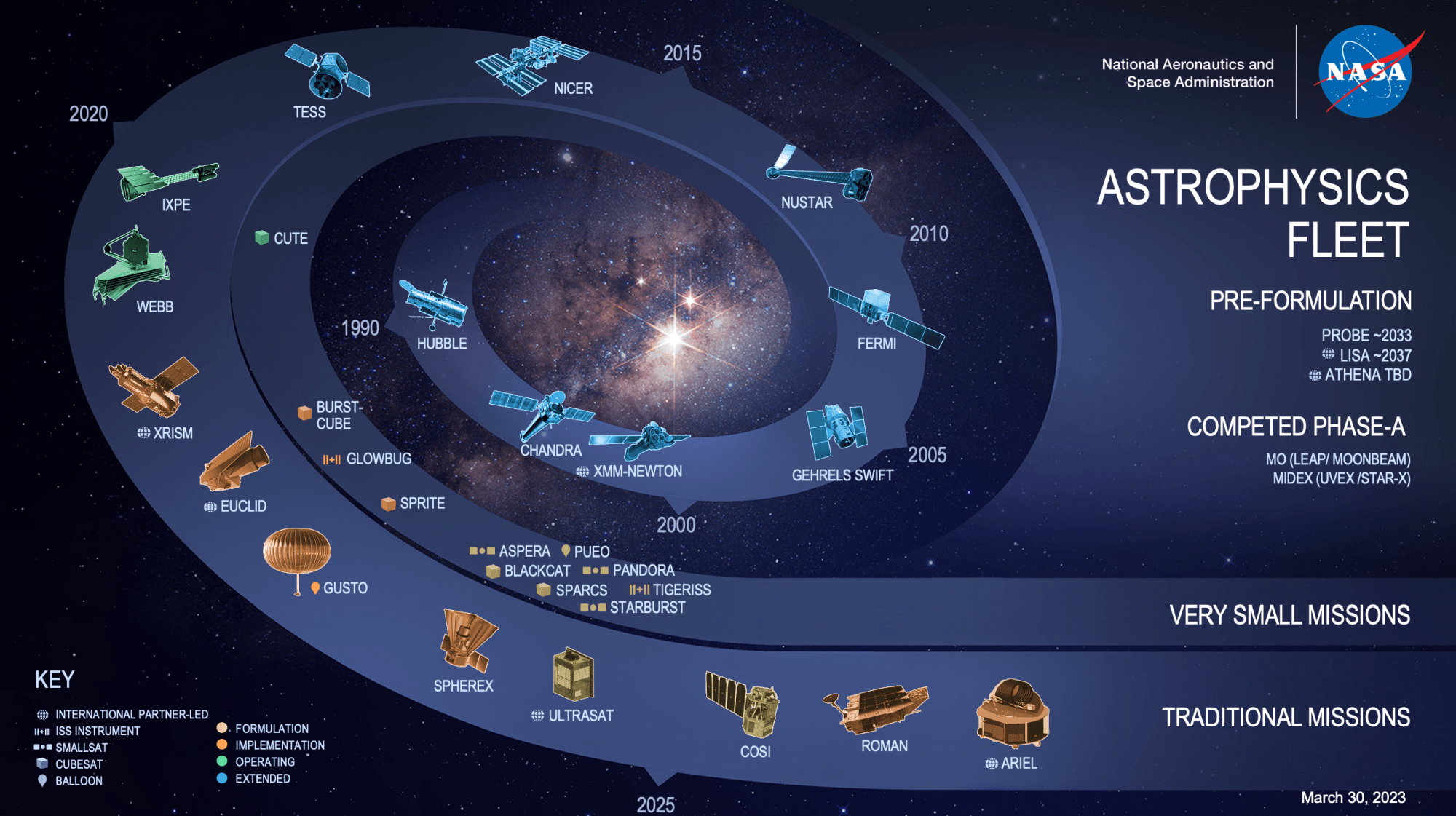 An infographic displaying the spacecraft that make up the Astrophysics fleet of current missions.