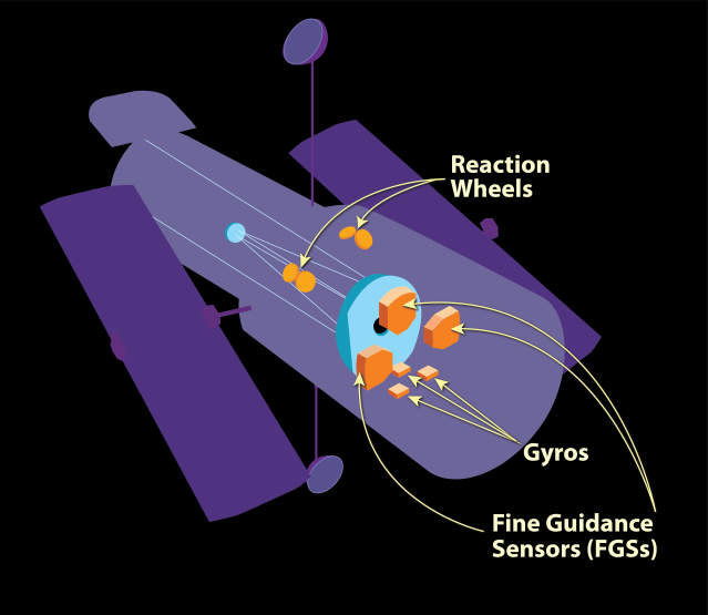 Simple illustration showing Hubble, deep purple. The purpose of the illustration is to show the viewer where Hubble's reaction wheels are (the middle of the spacecraft.) As well as its Gyros and Fine Guidance Sensors. (Closer to the bottom) The image also shows where Hubble's mirrors are, shown here in bright blue.