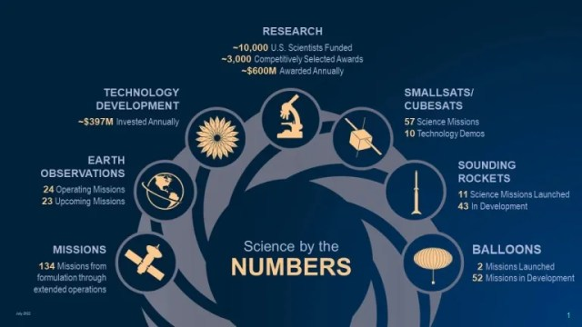A complex info graphic with text, numbers, icons on a dark blue background laid out in a circular design