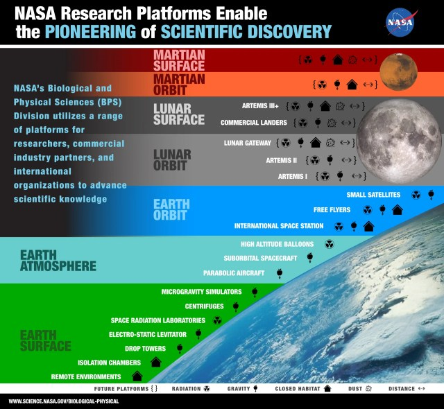 Graphic of Earth, Moon and Mars, showing various platform icons associated with each.