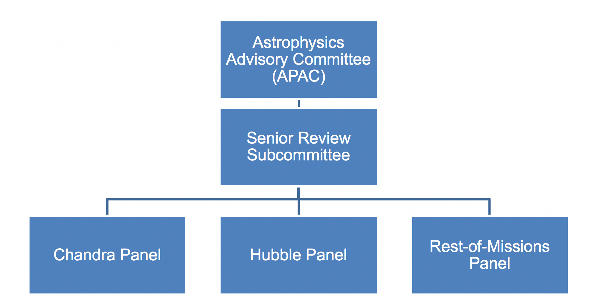 Organization Chart for the 2019 Senior Review Panel
