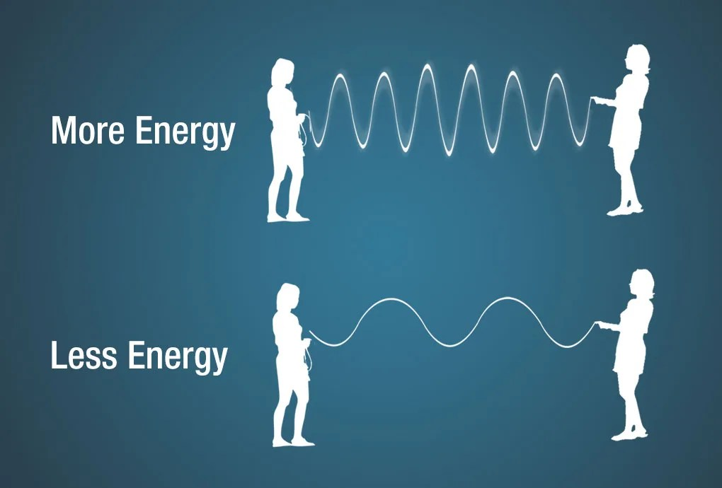 An illustration showing a jump rope with each end being held by a person. As the people move the jump rope up and down very fast – adding MORE energy – the more wave crests appear, thus shorter wavelengths. When the people move the jump rope up and down slower, there are fewer wave crests within the same distance, thus longer wavelengths.