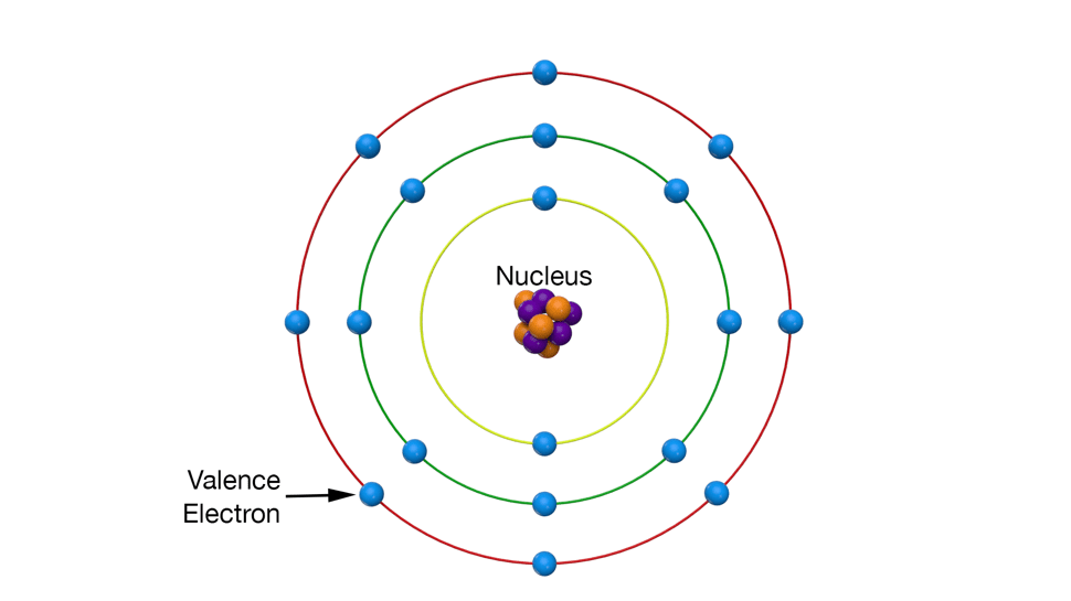Graphic representation of  an atom, consists of a positively charged nucleus surrounded and neutralized by negatively charged electrons revolving in orbits at varying distances from the nucleus.
