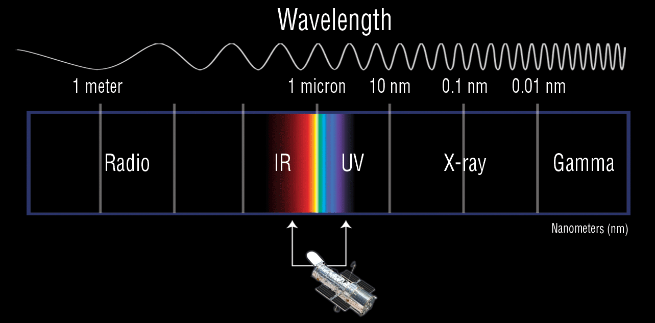 HST Electromagnetic Spectrum - horizontal