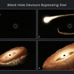 1) upper left: yellow-white star at left of frame, black hole at center right 2) upper right: stream of star gas swirls around and into a black hole 3) lower left: rusty-orange disk forms around a black hole 4) lower right: disk is enlarged, star is gone