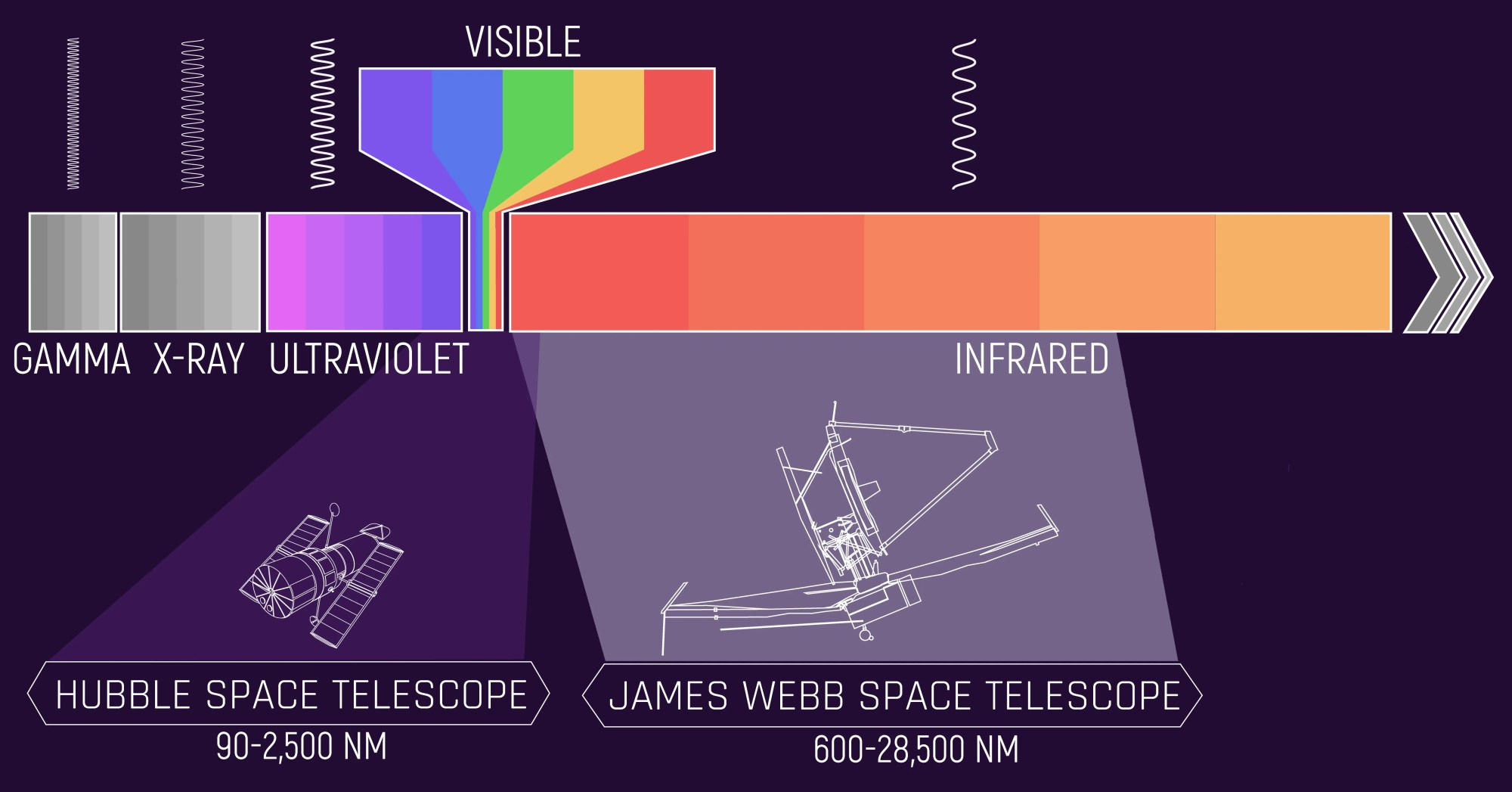 A diagram of the electromagnetic spectrum illustrating what wavelengths Hubble and Webb observe.