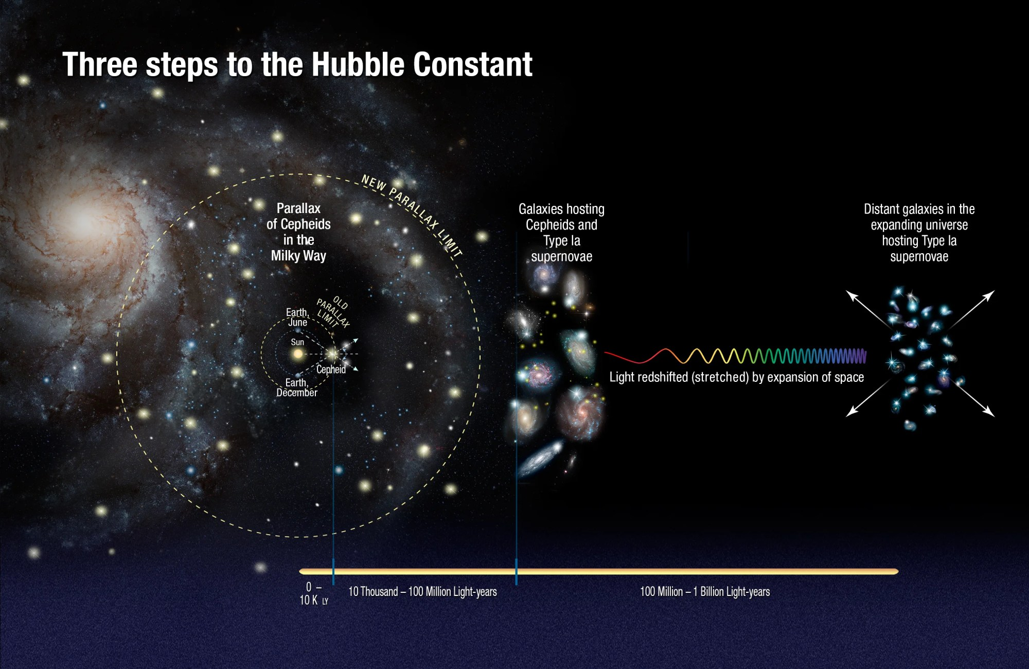 Artist's illustration of the three steps to the new Hubble constant