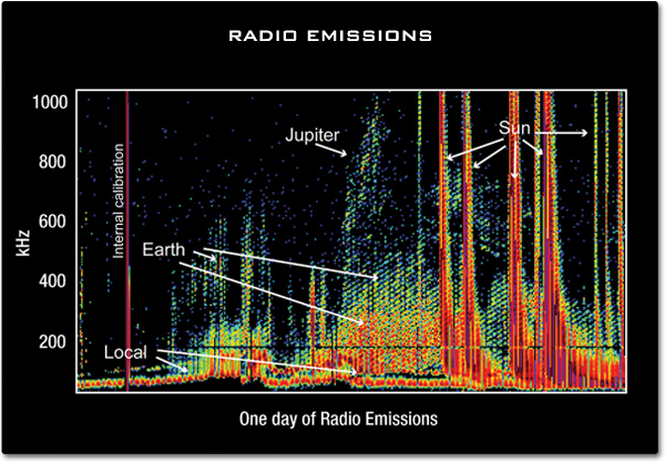 A graph showing the frequency of radio emissions over a 24 hour period. The frequencies over 1000 kHz are those originating from the Sun. Frequency emissions between 600 and 1000 kHz are from Jupiter while the Earth produces frequencies between 200 and 400.