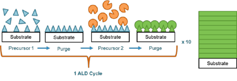 A graphical schematic of the ALD operation principle enabling layer-by-layer control of coatings and filter characteristics on the detector.