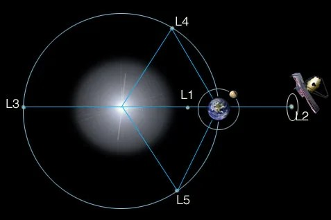 An illustration showing the Sun, Earth, Moon, and Webb's position at L2