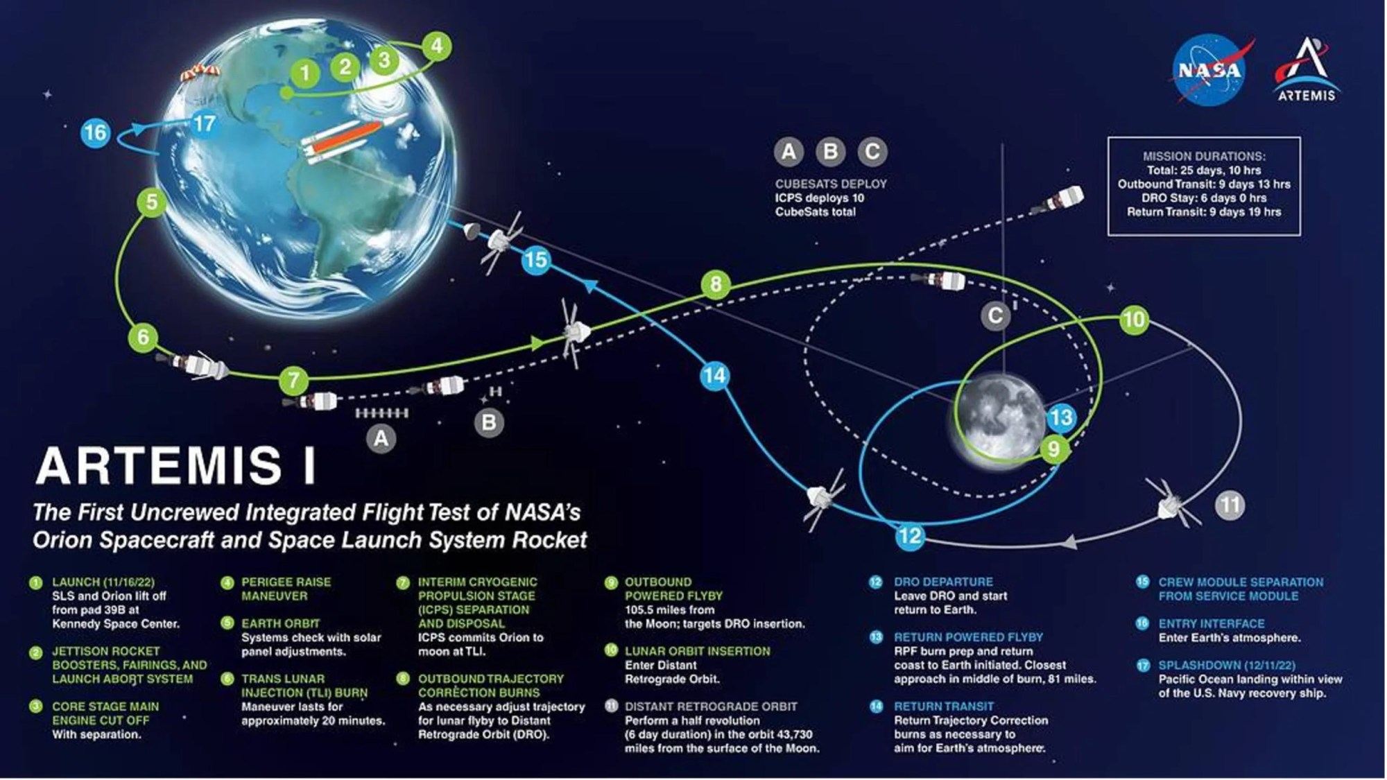 An infographic depicting the journey of the Artemis I mission, from Earth to the Moon. The illustration is comprised of green arrows pathing the Orion spacecraft’s launch and orbit around the Moon and blue arrows showing its return to Earth.
