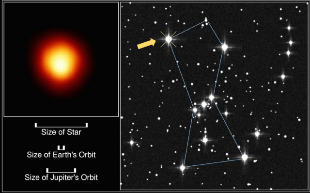 This image has three panels: one on the right, taking up about half the image, and two stacked on the left. In the upper left is a Hubble image of Betelgeuse. The star looks like a glowing ball of yellow light with a bright yellow circle in the center that fades outward to a dark orange. The outer edges appear hazy. Below the image of Betelgeuse are three scale bars. The first shows the size of the star as seen in the Hubble image above. Below that is a scale bar showing the size of Earth’s orbit, which is about a 15% the length of the star’s size. Finally, the last scale bar shows the orbit of Jupiter, which is about 70% as long as the star’s size. The panel on the right shows a black background with many stars of different sizes dotted around the image. The stars of Orion are called out with light white lines drawn between the major stars. An arrow points to one star at the upper left, the location of Betelgeuse.