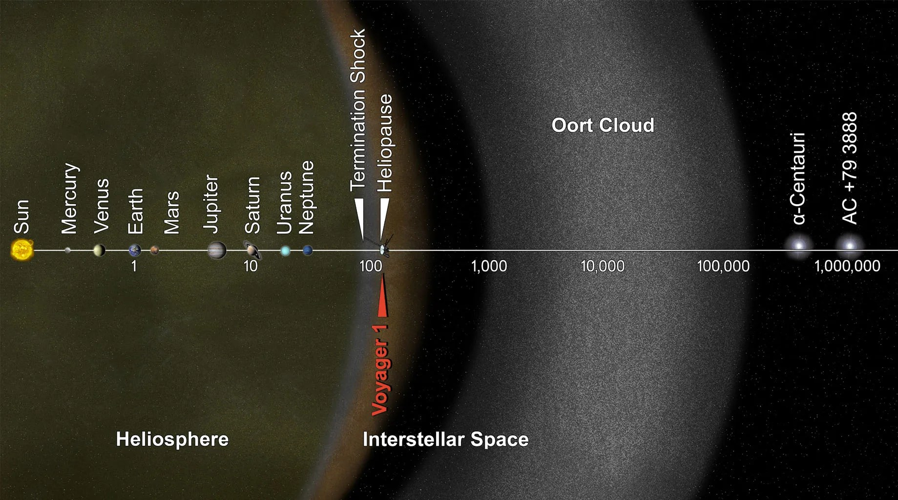 diagram showing different solar system zones