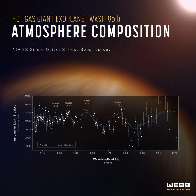 NASA’s Webb Reveals Steamy Atmosphere of Distant Planet in Detail.