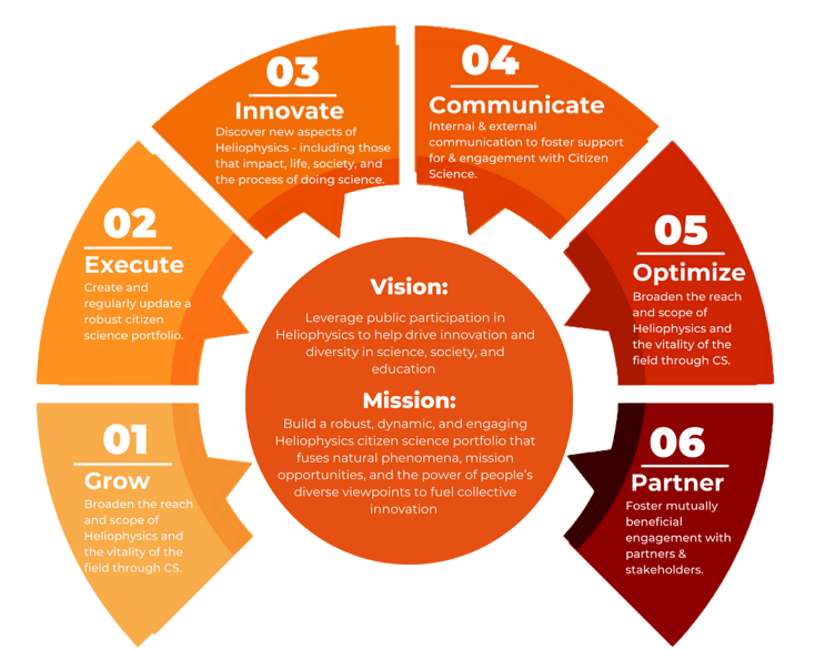 A chart of the mission for Citizen Science portfolio: grow, execute, innovate, communicate, optimize and partner.