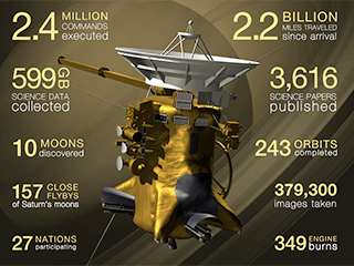 Cassini by the Numbers 2014