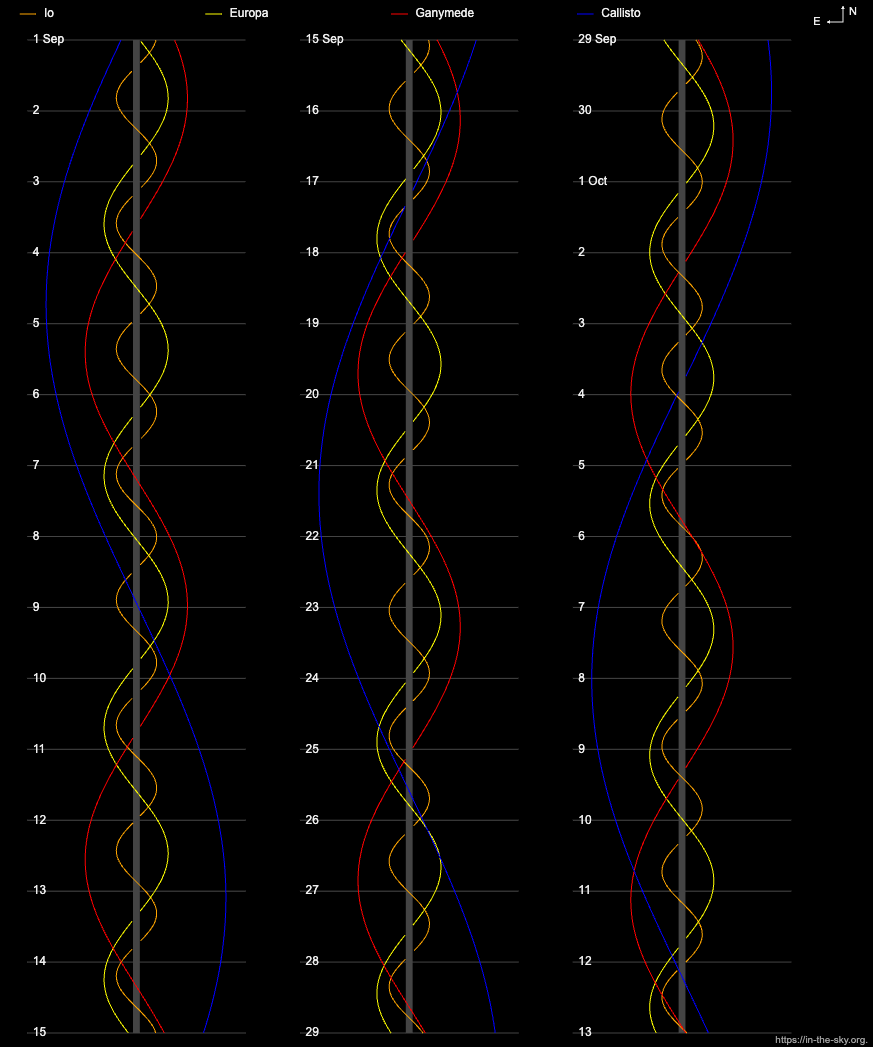 A graph with a white text on a black background showing curvy lines in red, blue, yellow and orange to indicate the path of Jupiter's moons with Jupiter represented as a straight gray line.