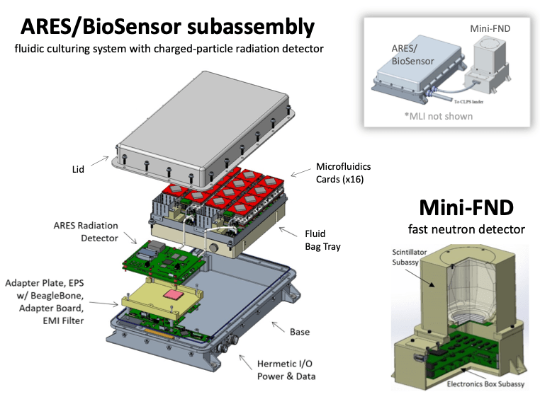 Diagram on the left depicts the unassembled ARES/Biosensor. It consists of a flat gray rectangular mounting plate and a series of rectangular plates (a yellow adapter plate, a green radiation detector, and 16 red microfluid cards) covered with a gray lid. The image of the Mini-FND on the lower right consists of green electronics housed on a gold box, topped with another gold box containing the scintillator subassembly. The image in the top left shows the assembled ARES/Biosensor attached to the Mini-FND.