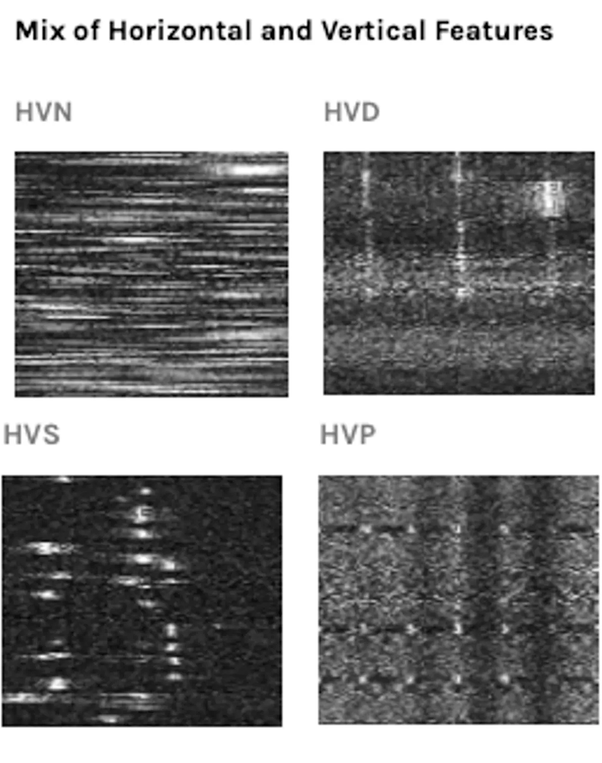 Figure shows a grid of four black squares patterned with white lines and spots represent four of the common patterns of radio signal data being examined in this project. Above the grid are the words “Mix of Horizontal and Vertical Features.”  The upper left square is labeled “HVN” and shows short horizontal lines evenly distributed across the square. The upper right box shows three broad rows of densely packed  white dots, and three bright vertical stripes, each reaching halfway down the square,  evenly distributed across the square. The lower left is labeled “HVS” and shows larger, bright white spots that look smeared left and right, in two roughly vertical columns on the left side of the square. The bottom right square is labeled “HVP” has a nearly even distribution of dots save for three darker columns on the right side and three horizontal stripes of fewer, bigger white dots. 