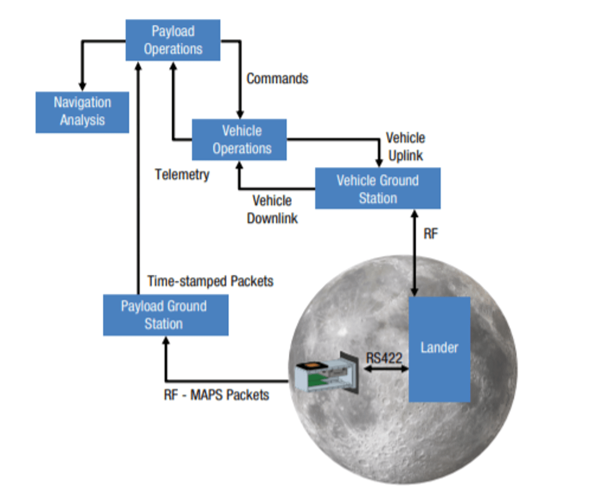 An image of the moon with a cartoon payload on the surface. Blue rectangles depicting the elements in the data paths are connected by black arrows labeled according to the type of data being transferred between elements.