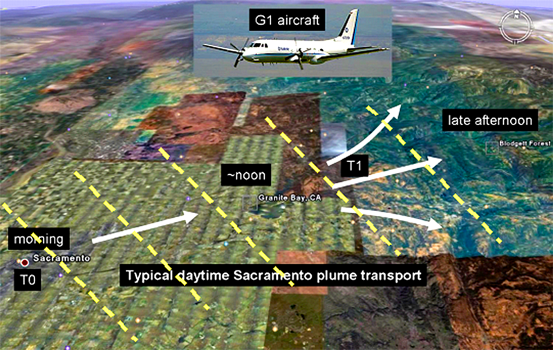 sac_flights Typical transport (airflow) conditions in the Sacramento area.