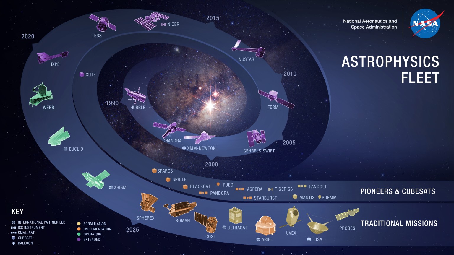 NASA Astrophysics Fleet timeline image showing spacecraft from 1990 to 2025, including missions like Hubble, Chandra, Webb, and future projects like SPHEREx, Roman, and LISA, with various categories like cubesats, smallsats, and ISS instruments represented.