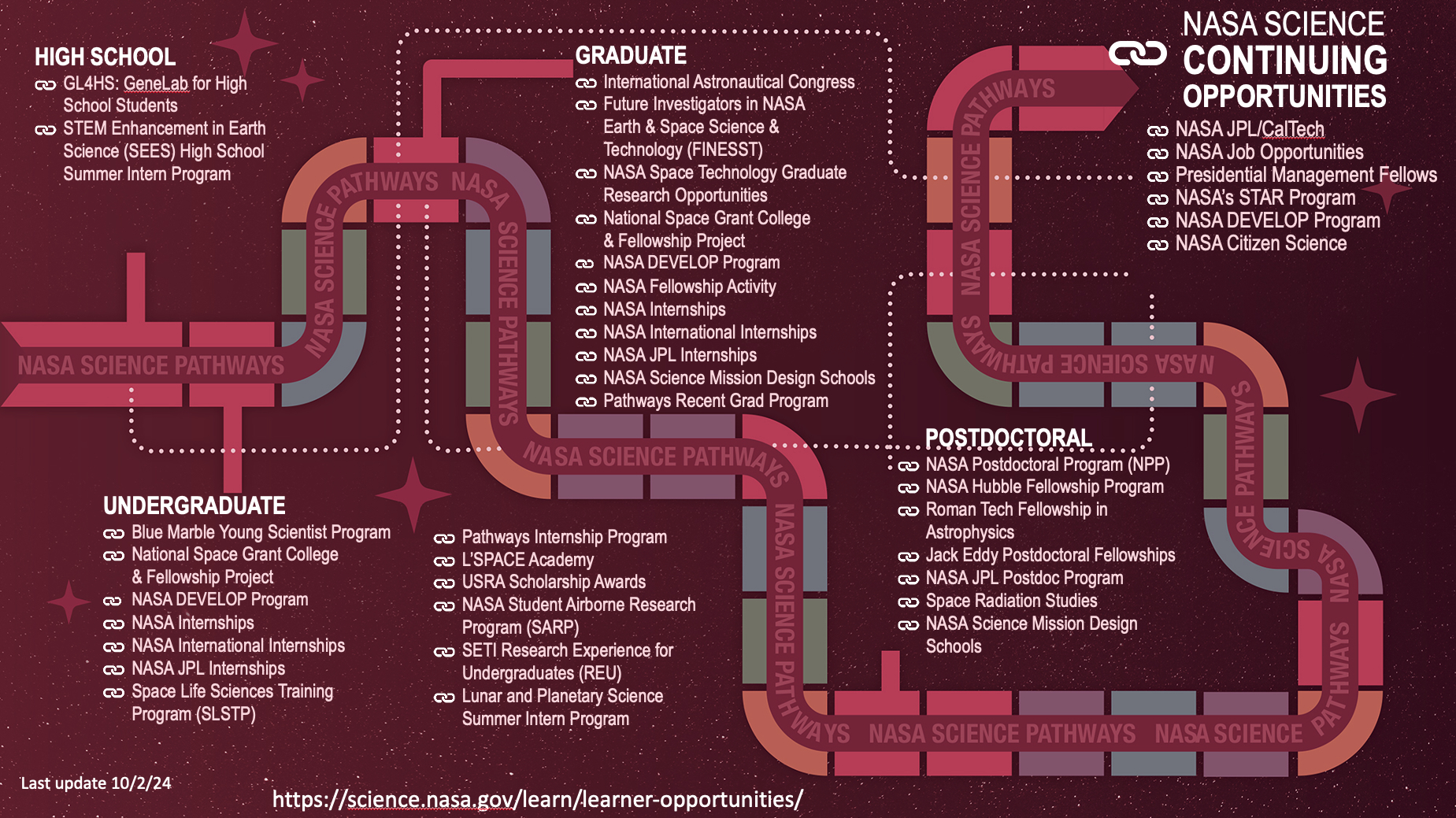 A flow chart of educational opportunities