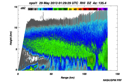 Range height indicator (RHI) of NPOL reflectivity through the anvil of a mescoscale convective system displaying small undulations on the underside (mammatus).