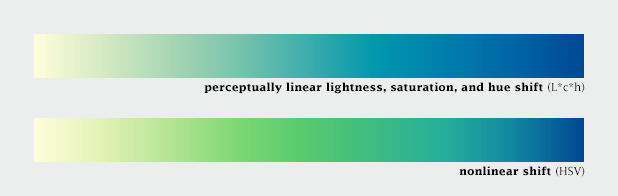 Comparison of linear and nonlinear color ramps.