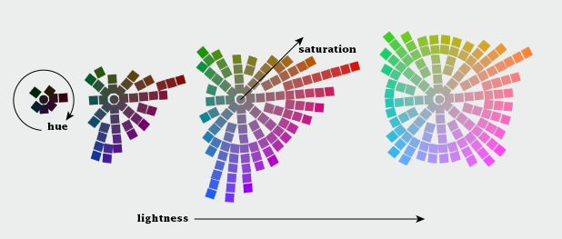 An illustration of CIE L*C*h color space.