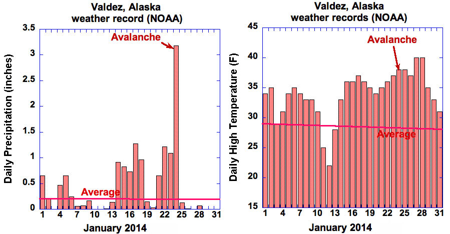 January 2004 temperature records for the Valdez recording station. The almost horizontal lines are the averages for those dates (“normals”) over the period 1972-2014. January 2014 was twice as wet as normal, and about 6°F (3.3 °C) warmer than normal, but the day of the disaster and three preceding days broke multiple weather records in several parameters. Daily low temperatures (not shown) were also exceptional, with no freezing conditions in Valdez for the three nights prior to the avalanche, whereas normal lows are about 19 degrees for those dates.