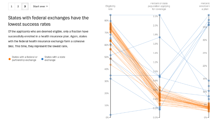 The federal health-care exchange’s abysmal success rate
