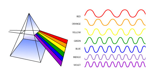 A prism (right) and wavelengths of color (left) http://science.hq.nasa.gov/kids/imagers/ems/visible.html